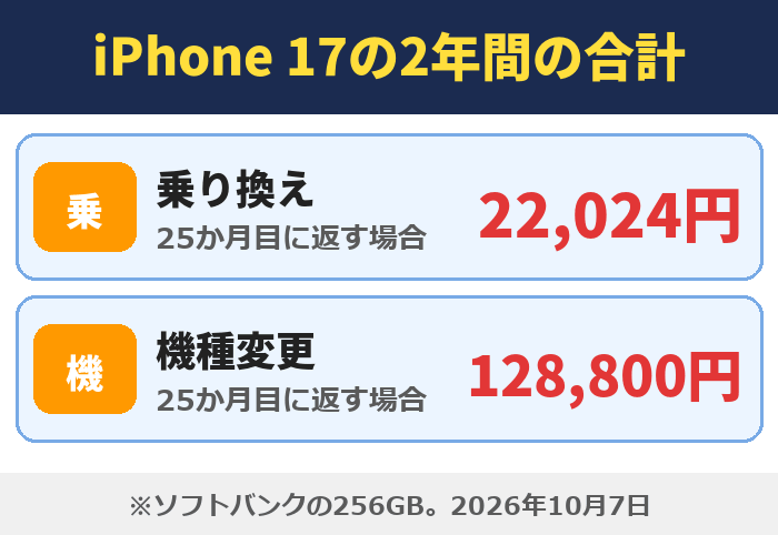 iPhone 17の乗り換えと機種変更の2年間の合計
