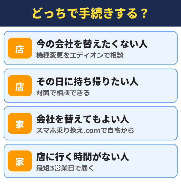エディオンとスマホ乗り換え.comのどっちで手続きするか
