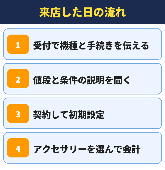 エディオンに来店した日の機種変更の流れ