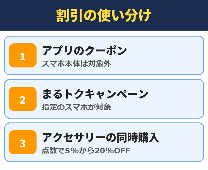 エディオンのクーポンとまるトクキャンペーンとアクセサリー割引の使い分け