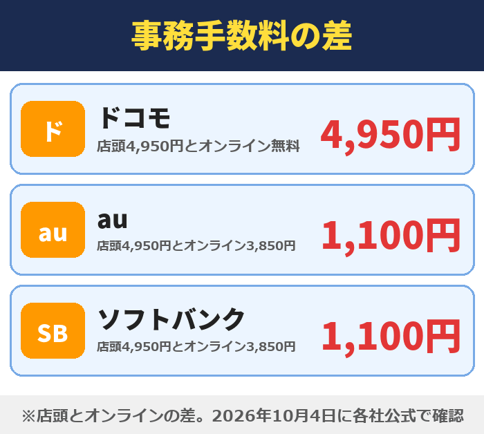 機種変更の事務手数料の店頭とオンラインの差