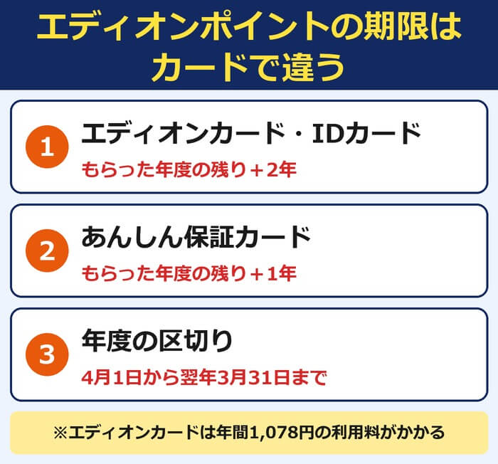 エディオンポイントの期限はカードで違う。エディオンカードとIDカードはもらった年度の残り＋2年、あんしん保証カードはもらった年度の残り＋1年