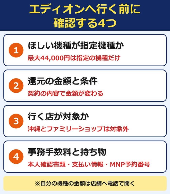 エディオンへ行く前に確認する4つ。ほしい機種が指定機種か、還元の金額と条件、行く店が対象か、事務手数料と持ち物