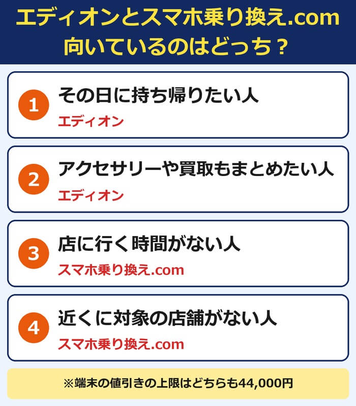 エディオンが向いている人はその日に持ち帰りたい人とアクセサリーや買取もまとめたい人。スマホ乗り換え.comが向いている人は店に行く時間がない人と近くに対象の店舗がない人