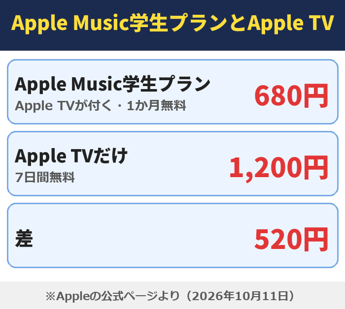 Apple Music学生プランとApple TV。Apple Music学生プランは680円（Apple TVが付く・1か月無料）、Apple TVだけは1,200円（7日間無料）、差は520円