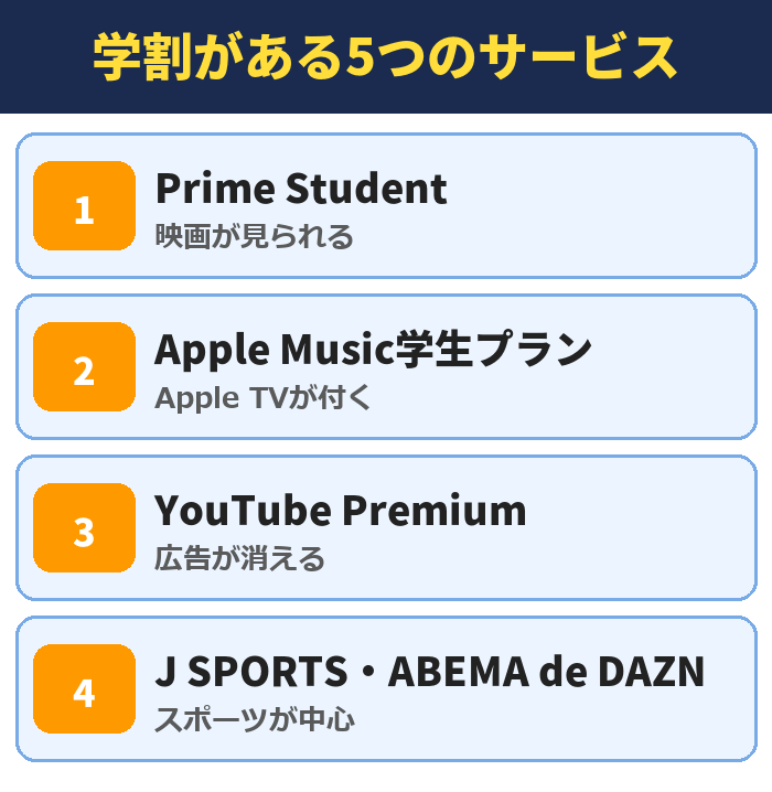 学割がある5つのサービス。Prime Student（映画が見られる）、Apple Music学生プラン（Apple TVが付く）、YouTube Premium（広告が消える）、J SPORTS・ABEMA de DAZN（スポーツが中心）
