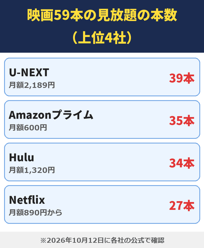 映画59本の見放題の本数（上位4社）。U-NEXTは39本、Amazonプライムは35本、Huluは34本、Netflixは27本。2026年10月12日に各社の公式で確認