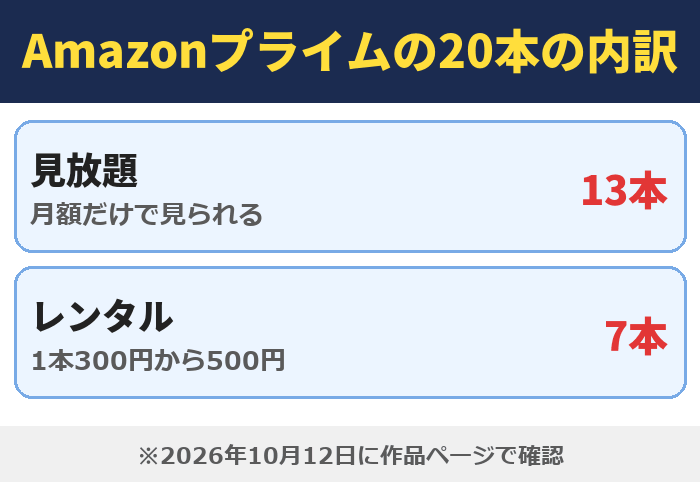 Amazonプライムの有名な映画20本の内訳。見放題は13本、レンタルは7本（1本300円から500円）。2026年10月12日に作品ページで確認