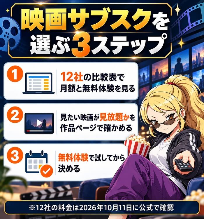 映画サブスクを選ぶ3ステップ。12社の比較表で月額と無料体験を見る、見たい映画が見放題かを作品ページで確かめる、無料体験で試してから決める