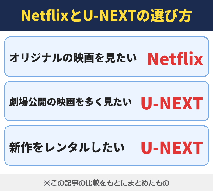 NetflixとU-NEXTの選び方。オリジナルの映画を見たいはNetflix、劇場公開の映画を多く見たいはU-NEXT、新作をレンタルしたいはU-NEXT