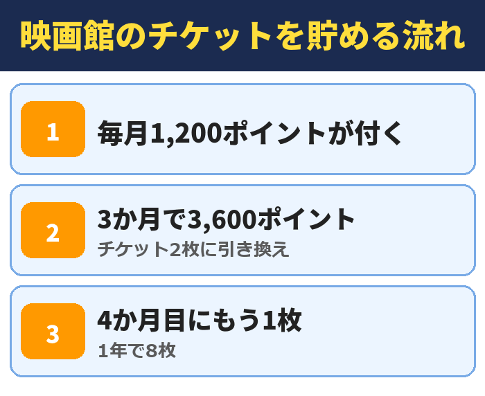 映画館のチケットを貯める流れ。毎月1,200ポイントが付く、3か月で3,600ポイント(チケット2枚に引き換え)、4か月目にもう1枚(1年で8枚)