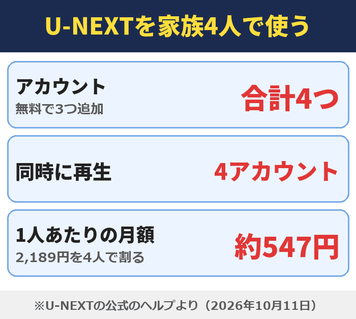 U-NEXTを家族4人で使う。アカウント(無料で3つ追加)は合計4つ、同時に再生は4アカウント、1人あたりの月額(2,189円を4人で割る)は約547円