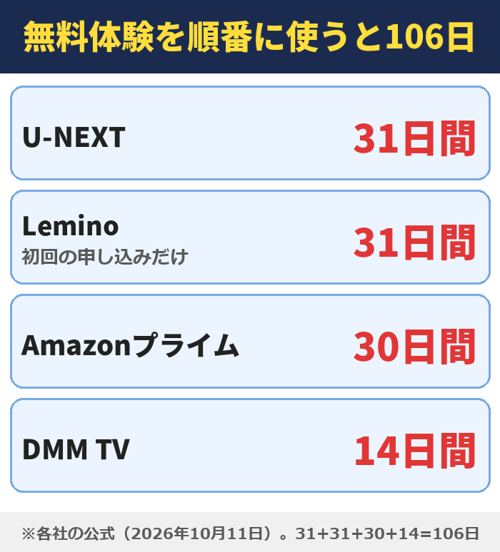 無料体験を順番に使うと106日。U-NEXTは31日間、Lemino(初回の申し込みだけ)は31日間、Amazonプライムは30日間、DMM TVは14日間