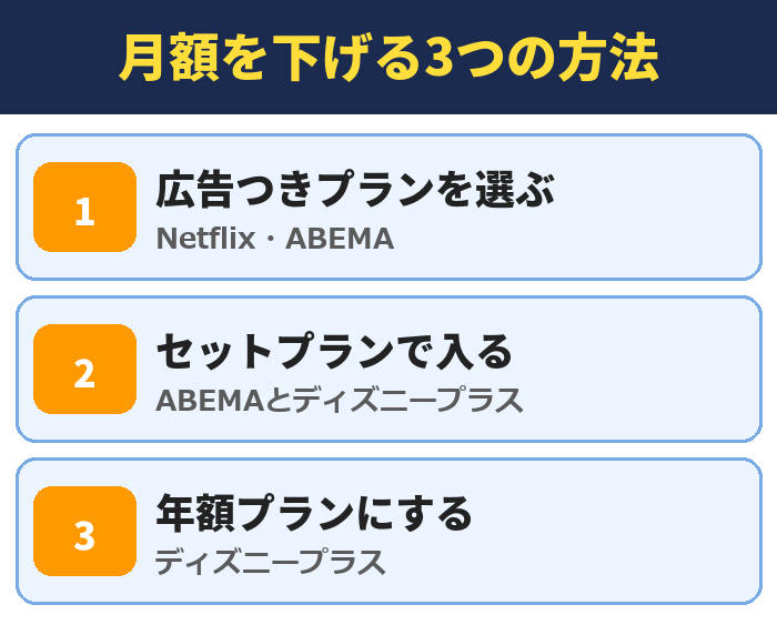 月額を下げる3つの方法。広告つきプランを選ぶ(Netflix・ABEMA)、セットプランで入る(ABEMAとディズニープラス)、年額プランにする(ディズニープラス)