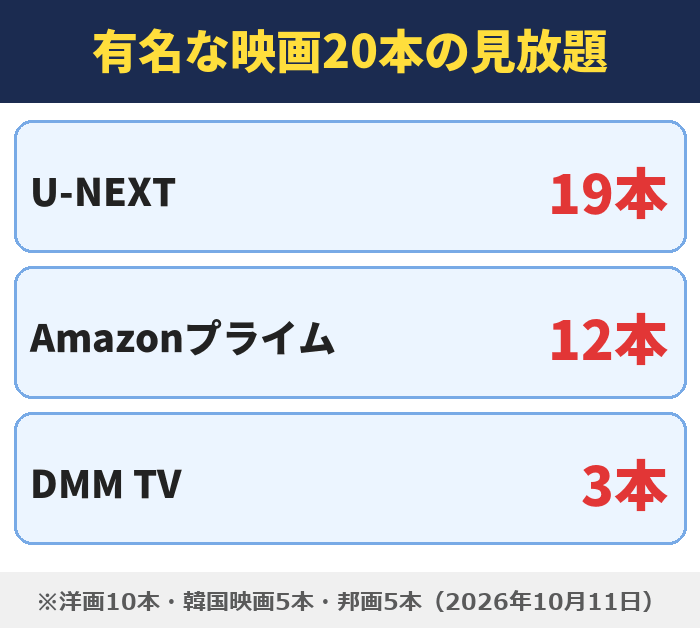 有名な映画20本の見放題。U-NEXTは19本、Amazonプライムは12本、DMM TVは3本。洋画10本・韓国映画5本・邦画5本(2026年10月11日)