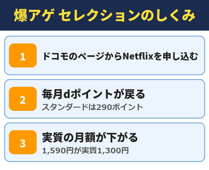 爆アゲ セレクションのしくみ。ドコモのページからNetflixを申し込む、毎月dポイントが戻る(スタンダードは290ポイント)、実質の月額が下がる(1,590円が実質1,300円)