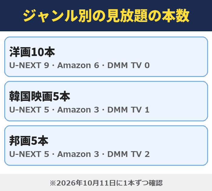 ジャンル別の見放題の本数。洋画10本はU-NEXT 9・Amazon 6・DMM TV 0、韓国映画5本はU-NEXT 5・Amazon 3・DMM TV 1、邦画5本はU-NEXT 5・Amazon 3・DMM TV 2。2026年10月11日に1本ずつ確認