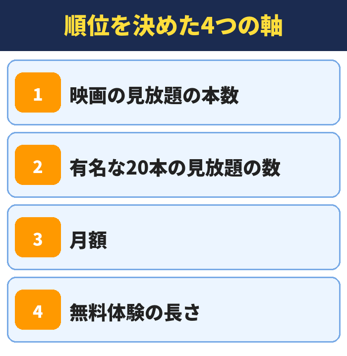 順位を決めた4つの軸。映画の見放題の本数、有名な20本の見放題の数、月額、無料体験の長さ