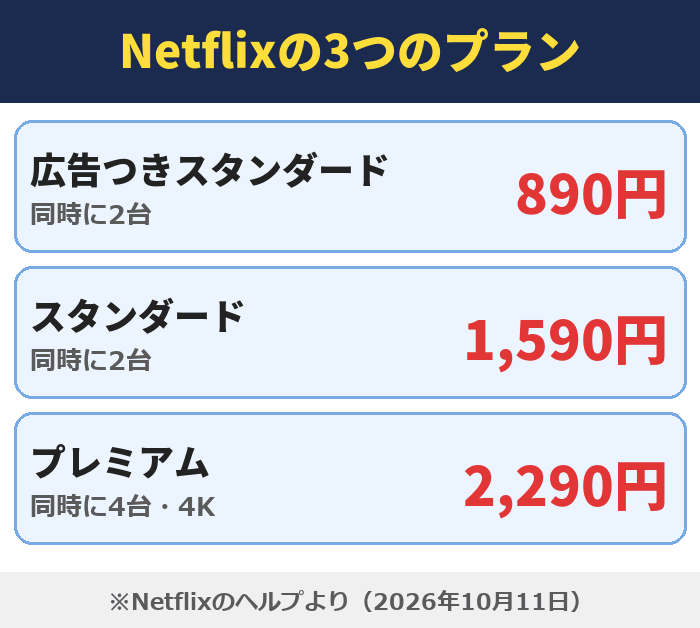 Netflixの3つのプラン。広告つきスタンダードは890円(同時に2台)、スタンダードは1,590円(同時に2台)、プレミアムは2,290円(同時に4台・4K)