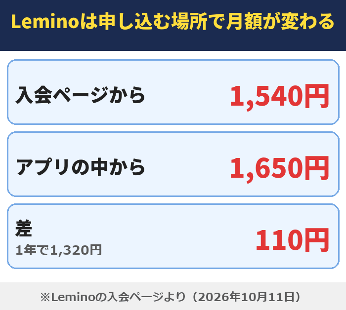Leminoは申し込む場所で月額が変わる。入会ページからは1,540円、アプリの中からは1,650円、差は110円(1年で1,320円)