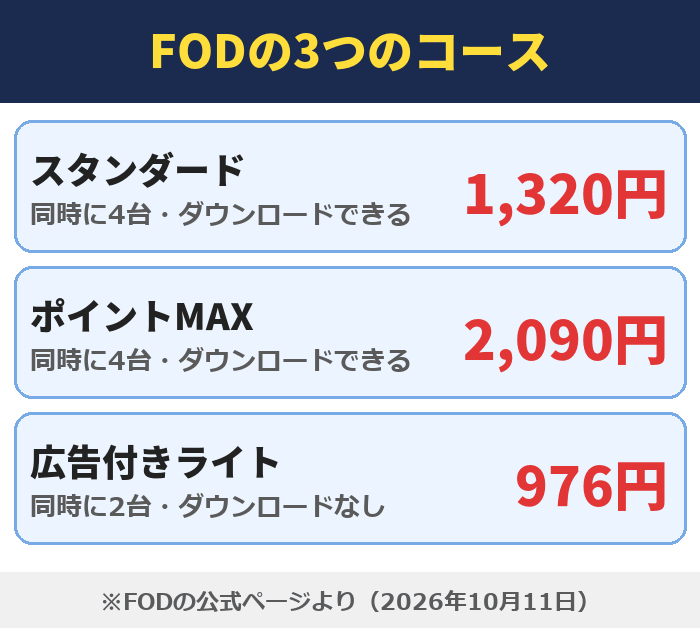 FODの3つのコース。スタンダードは1,320円(同時に4台・ダウンロードできる)、ポイントMAXは2,090円(同時に4台・ダウンロードできる)、広告付きライトは976円(同時に2台・ダウンロードなし)