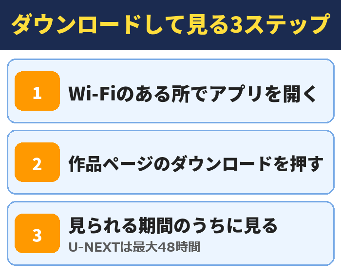 ダウンロードして見る3ステップ。Wi-Fiのある所でアプリを開く、作品ページのダウンロードを押す、見られる期間のうちに見る(U-NEXTは最大48時間)