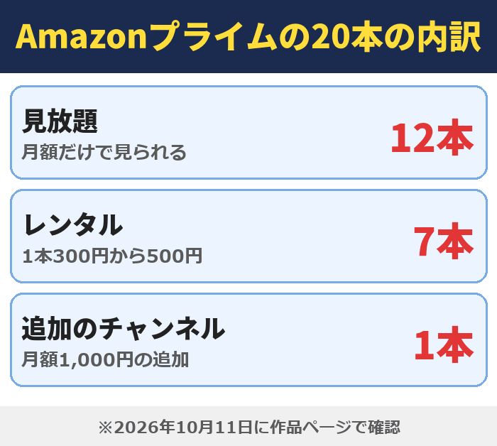 Amazonプライムの有名な映画20本の内訳。見放題は12本、レンタルは7本(1本300円から500円)、追加のチャンネルは1本(月額1,000円の追加)。2026年10月11日に作品ページで確認