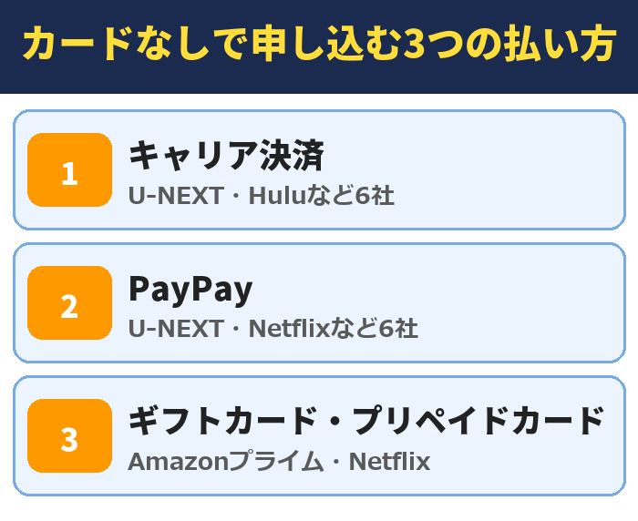 カードなしで申し込む3つの払い方。キャリア決済(U-NEXT・Huluなど6社)、PayPay(U-NEXT・Netflixなど6社)、ギフトカード・プリペイドカード(Amazonプライム・Netflix)