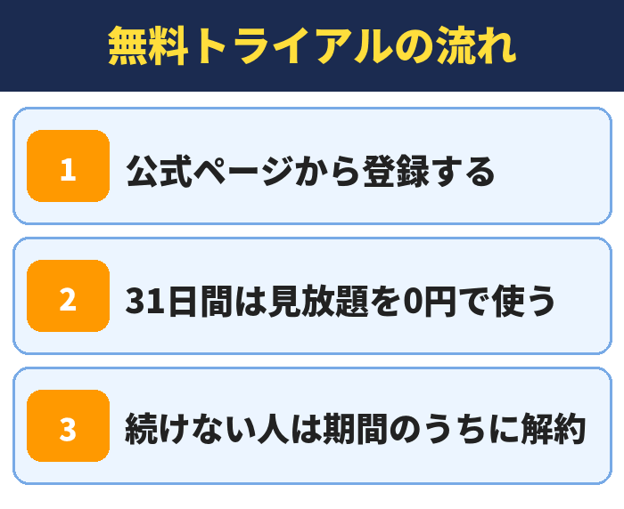 無料トライアルの流れ。公式ページから登録する、31日間は見放題を0円で使う、続けない人は期間のうちに解約