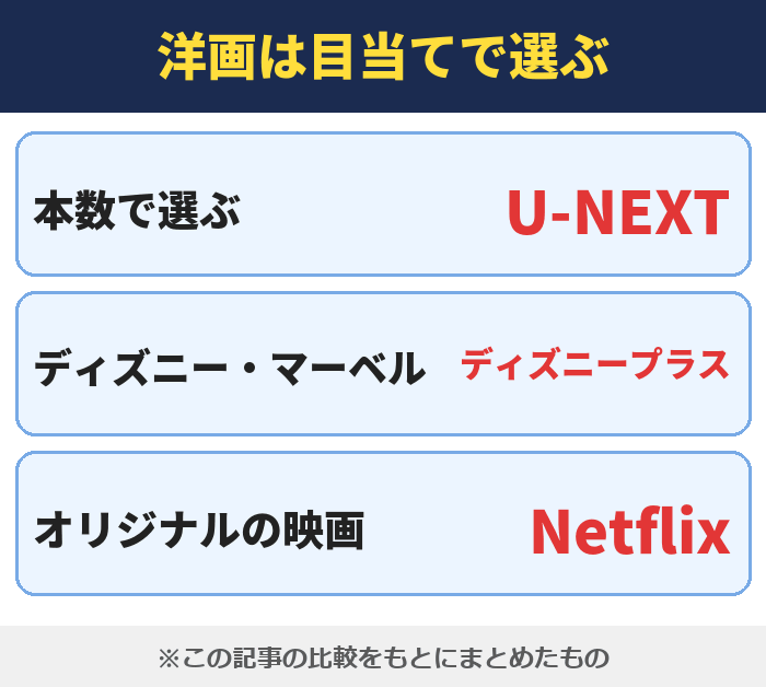 洋画は目当てで選ぶ。本数で選ぶはU-NEXT、ディズニー・マーベルはディズニープラス、オリジナルの映画はNetflix