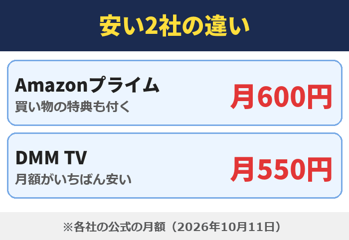 安い2社の違い。Amazonプライム(買い物の特典も付く)は月600円、DMM TV(月額がいちばん安い)は月550円