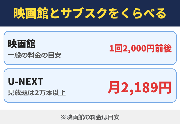 映画館とサブスクをくらべる。映画館(一般の料金の目安)は1回2,000円前後、U-NEXT(見放題は2万本以上)は月2,189円