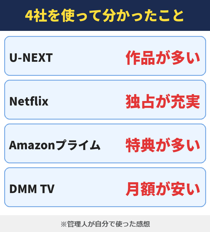 4社を使って分かったこと。U-NEXTは作品が多い、Netflixは独占が充実、Amazonプライムは特典が多い、DMM TVは月額が安い