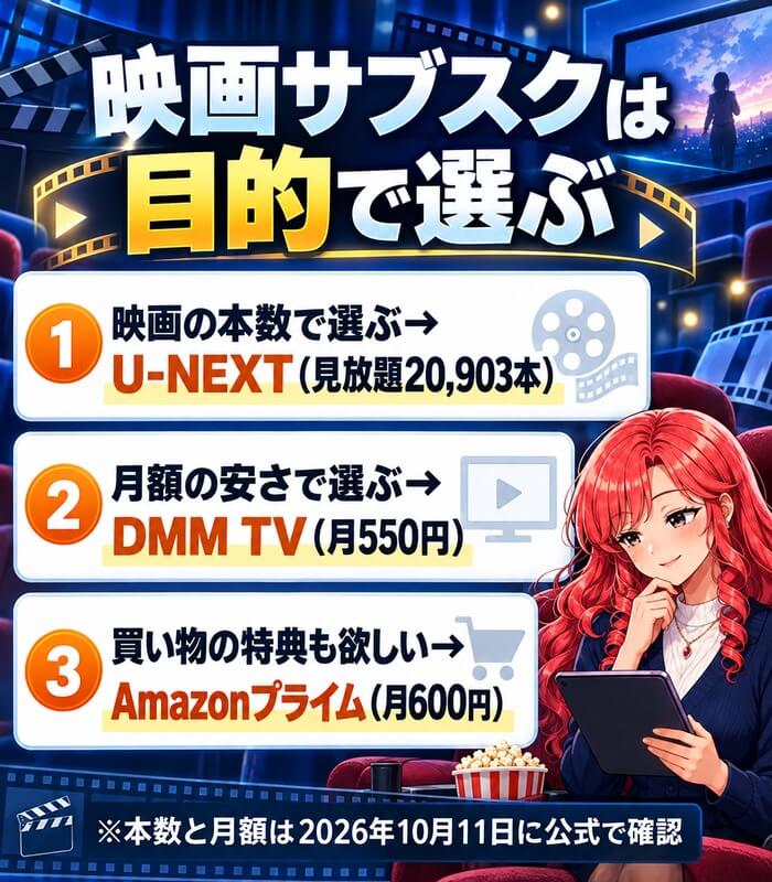 映画サブスクは目的で選ぶ。映画の本数で選ぶならU-NEXT(見放題20,903本)、月額の安さで選ぶならDMM TV(月550円)、買い物の特典も欲しいならAmazonプライム(月600円)。本数と月額は2026年10月11日に公式で確認