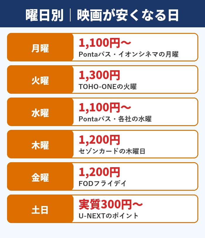 曜日別に映画が安くなる方法。月曜と水曜はPontaパスで1,100円、火曜はTOHO-ONE1,300円、木曜はセゾンカード1,200円、金曜はFODフライデイ1,200円、土日はU-NEXTのポイントで実質300円から