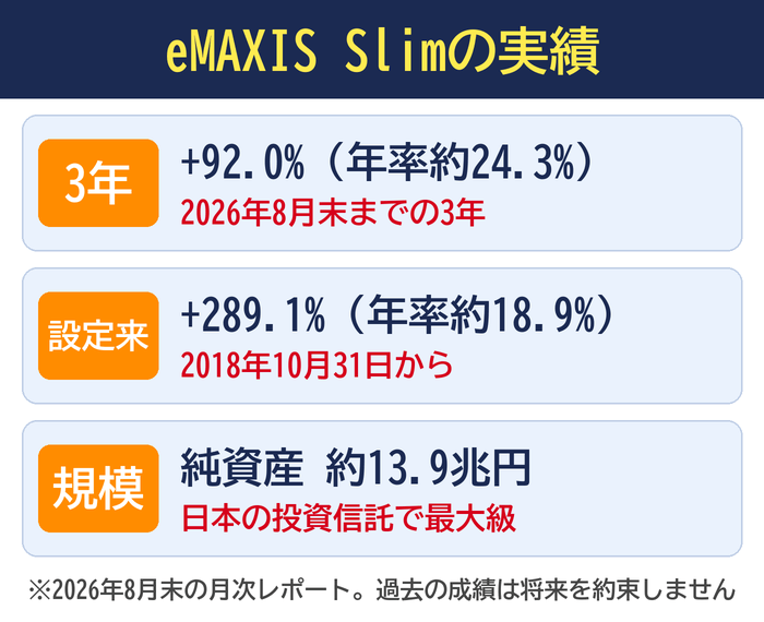 eMAXIS Slimの実績。3年で+92.0%(年率約24.3%)、設定来+289.1%(年率約18.9%)、純資産は約13.9兆円