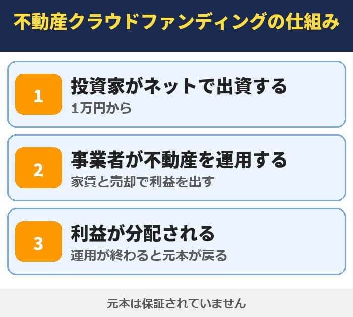 不動産クラウドファンディングの仕組み。投資家がネットで出資する、事業者が不動産を運用する、利益が分配される