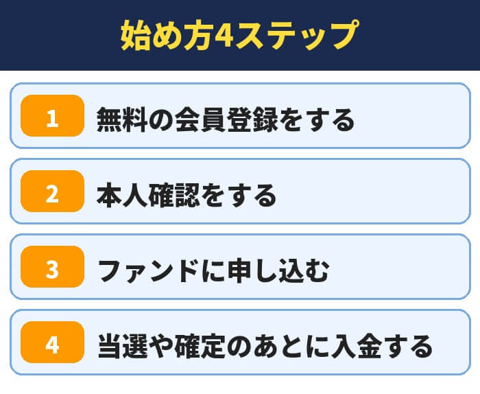 不動産クラウドファンディングの始め方4ステップ。無料の会員登録をする、本人確認をする、ファンドに申し込む、当選や確定のあとに入金する