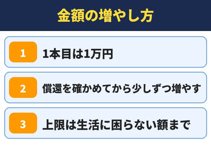 不動産クラウドファンディングの金額の増やし方。1本目は1万円、償還を確かめてから少しずつ増やす、上限は生活に困らない額まで