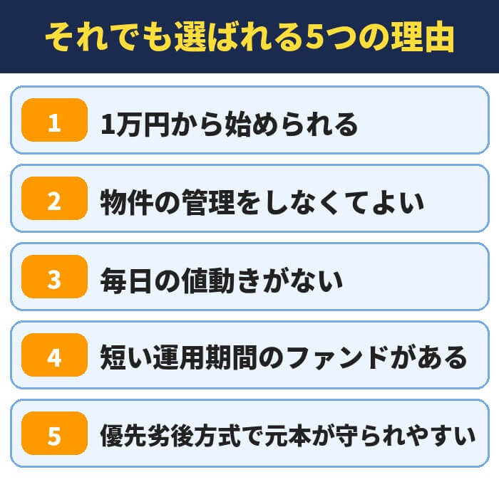 不動産クラウドファンディングが選ばれる5つの理由。1万円から始められる、物件の管理をしなくてよい、毎日の値動きがない、短い運用期間のファンドがある、優先劣後方式で元本が守られやすい