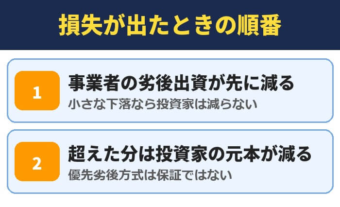 優先劣後方式で損失が出たときの順番。事業者の劣後出資が先に減る、超えた分は投資家の元本が減る