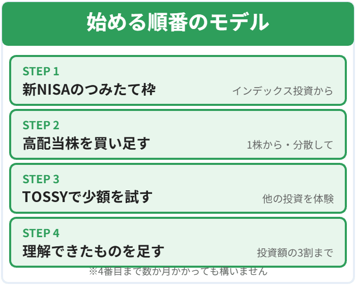 新NISAの積立から高配当株、TOSSYで少額を試す、理解できたものを3割まで足す順番の図解