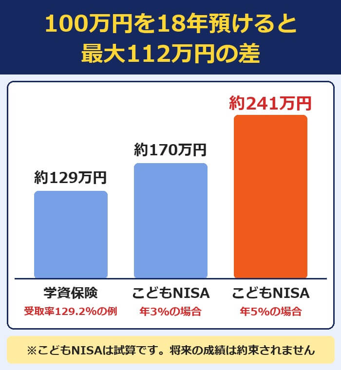 100万円を18年預けると学資保険は約129万円・こどもNISAは年3%で約170万円・年5%で約241万円（最大112万円の差）