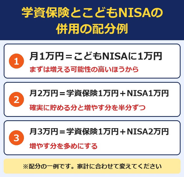 学資保険とこどもNISAの併用の配分例（月1万円はNISA・月2万円は半分ずつ・月3万円はNISAを多め）