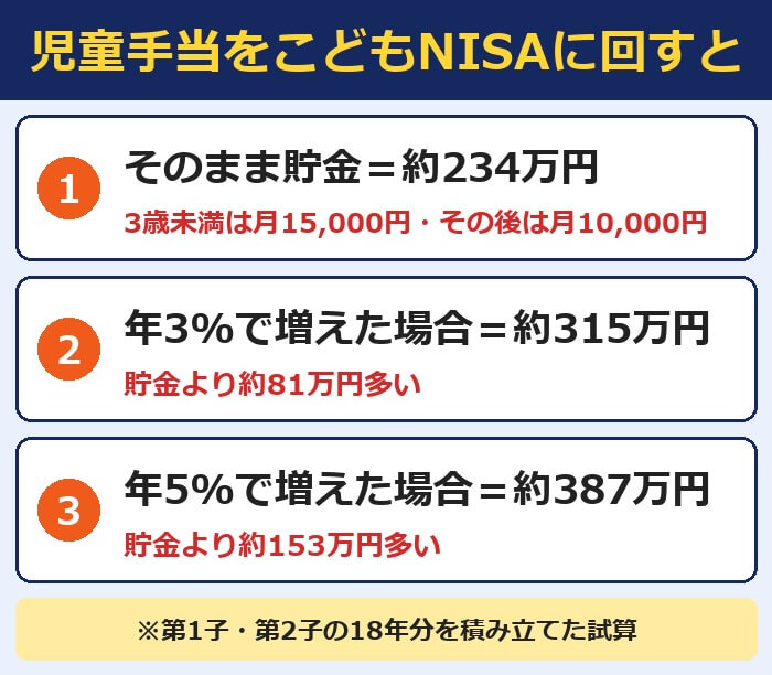 児童手当をこどもNISAに回すと元本約234万円が年3%で約315万円・年5%で約387万円