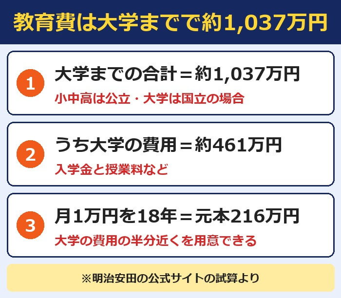 教育費は大学までで約1,037万円（うち大学の費用は約461万円・月1万円を18年で元本216万円）