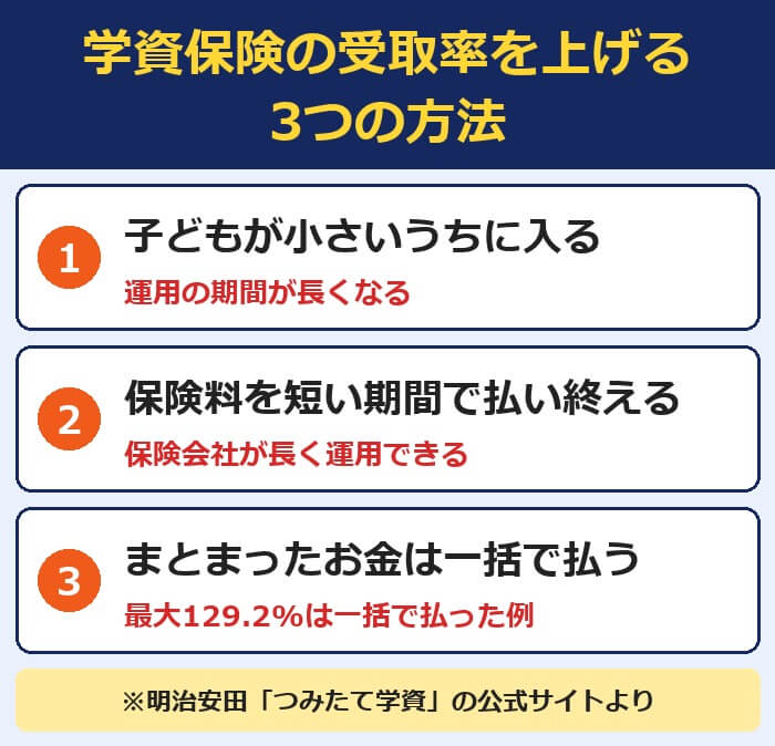 学資保険の受取率を上げる3つの方法（早く入る・短い期間で払う・一括で払う）