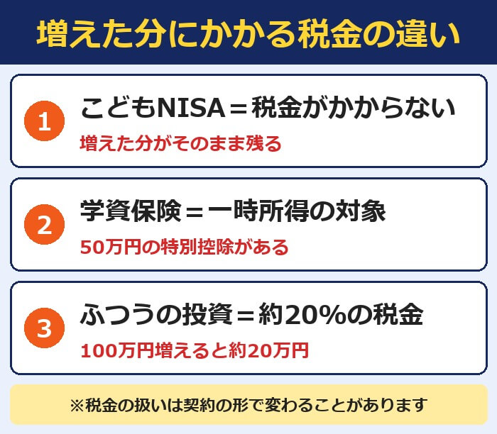 増えた分にかかる税金の違い（こどもNISAは非課税・学資保険は一時所得・ふつうの投資は約20%）