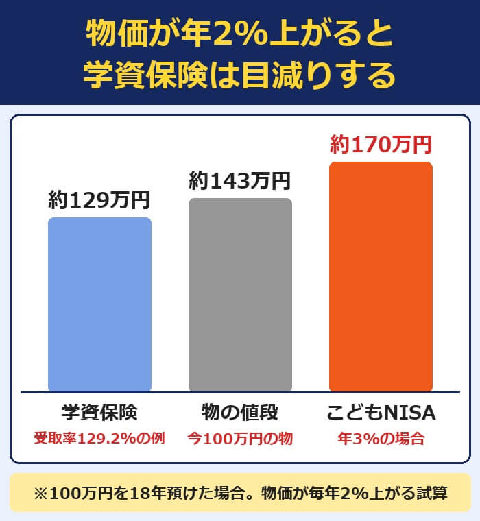 物価が年2%上がると100万円の物は18年後に約143万円（学資保険は約129万円・こどもNISAは年3%で約170万円）