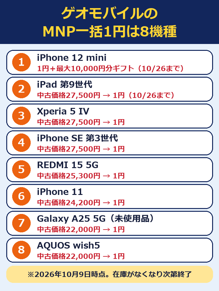 ゲオモバイルでMNP一括1円になる8機種の一覧図。iPhone 12 mini、iPad 第9世代、Xperia 5 IV、iPhone SE 第3世代、REDMI 15 5G、iPhone 11、Galaxy A25 5G、AQUOS wish5